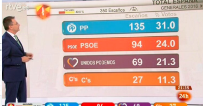 Δεξιά επικράτηση στην Ισπανία τρίτοι τελικά οι Podemos