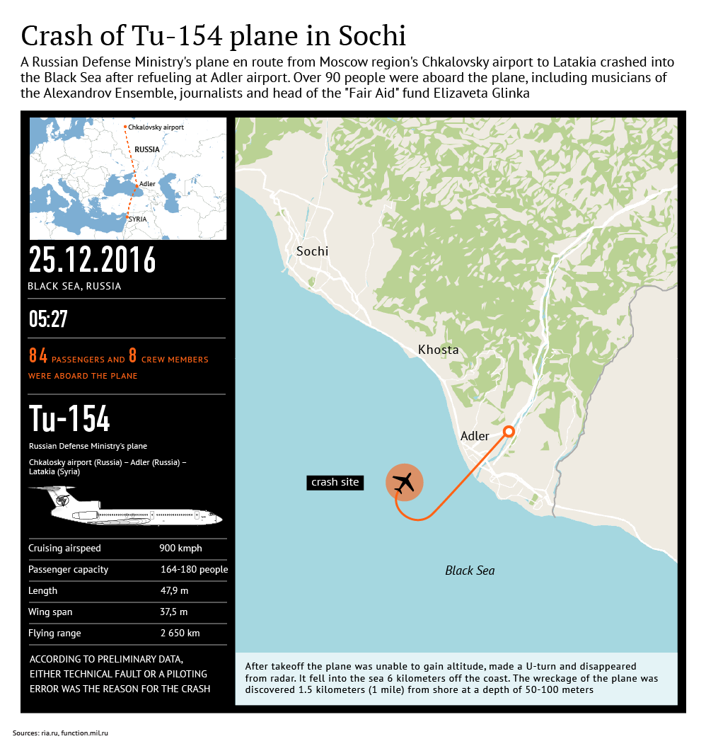 Επτά δυστυχήματα από το 2001 με Tu-154!