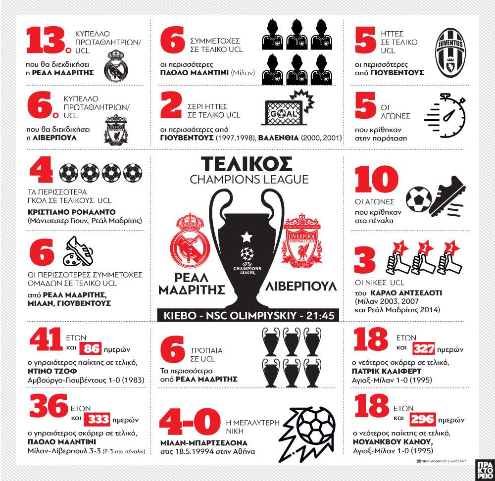 Champions League: Ο Τελικός στο Κίεβο και η ιστορία σε αριθμούς