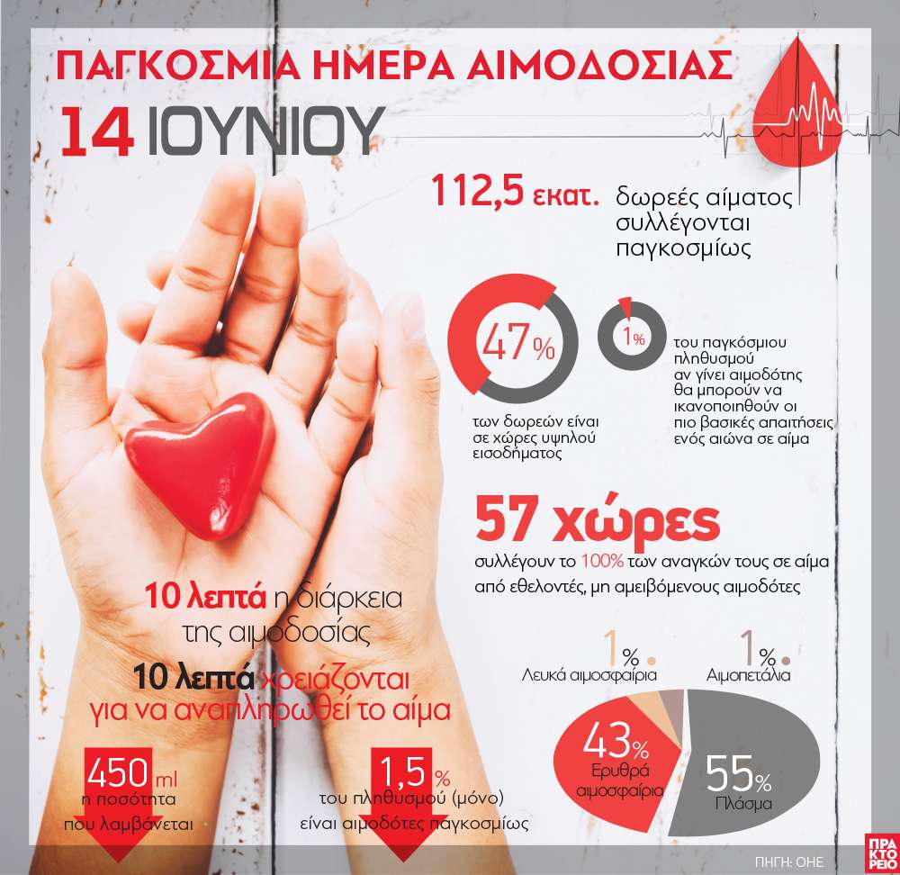 Παγκόσμια Ημέρα Εθελοντή Αιμοδότη:  Δώσε αίμα. Δώσε τώρα. Δίνε συχνά