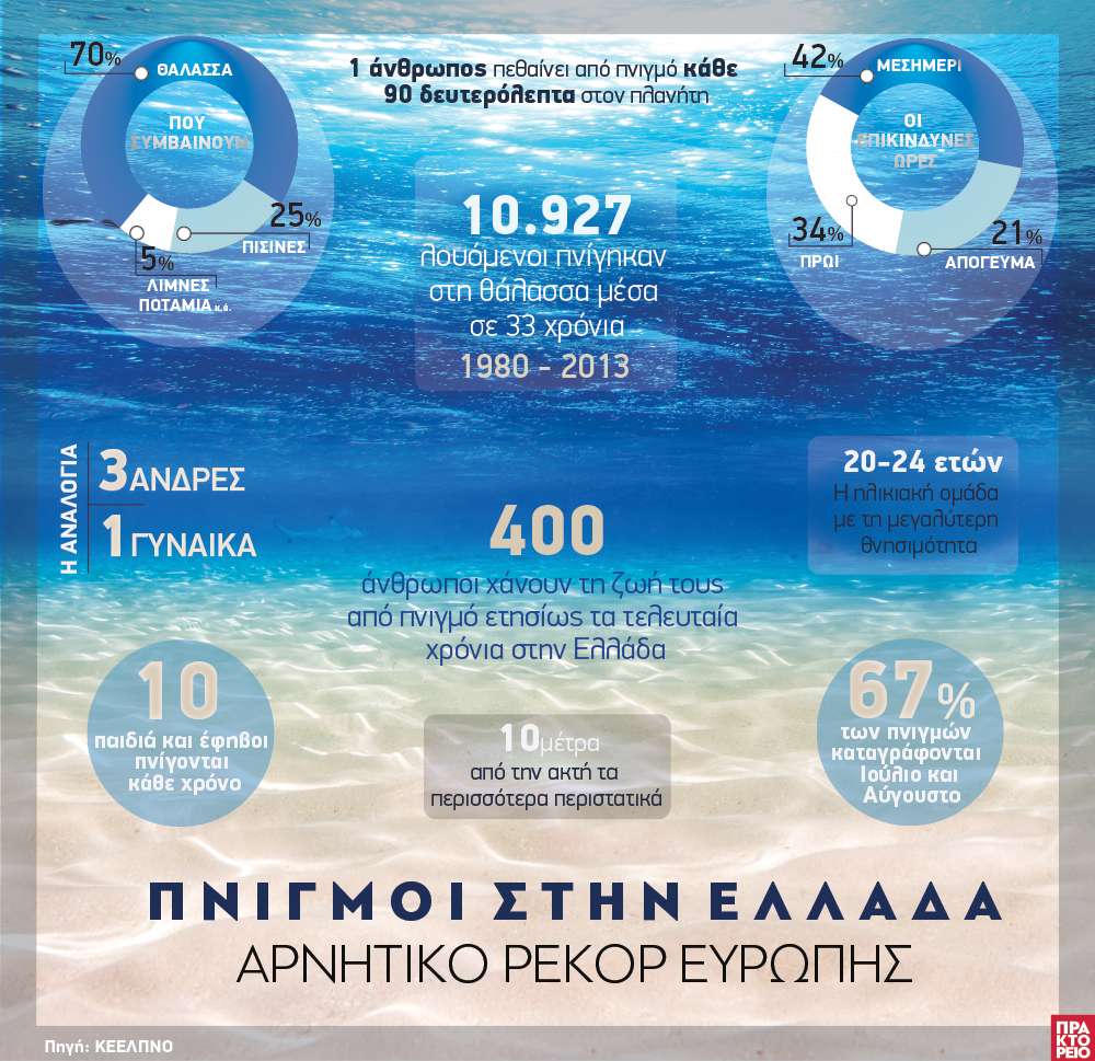 Πνιγμοί στην Ελλάδα: Αρνητικό ρεκόρ Ευρώπης! Γράφημα