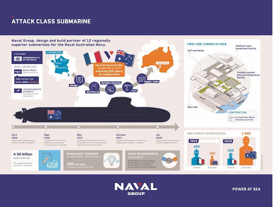 Τι προβλέπει η συμφωνία ναυπήγησης 12 γαλλικών υποβρυχίων για την Αυστραλία  - Militaire.gr