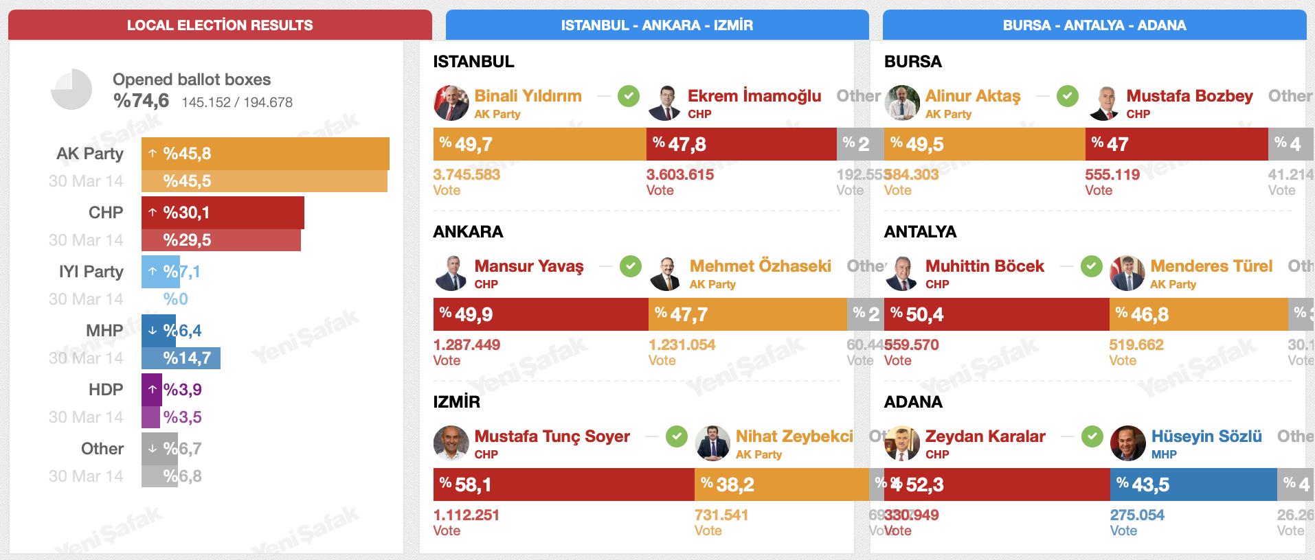 Τουρκία Αποτελέσματα Εκλογών: Το AKP του Ερντογάν προηγείται σε εθνικό επίπεδο με 46%