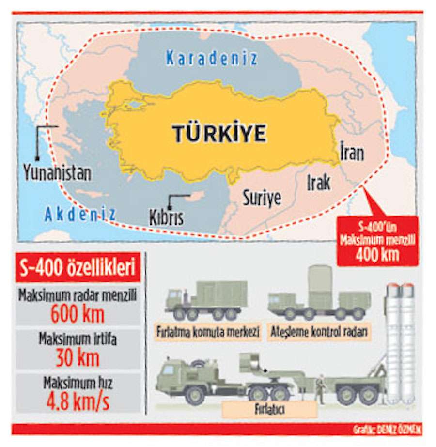Ποιους S-400 θα παραλάβει η Τουρκία;