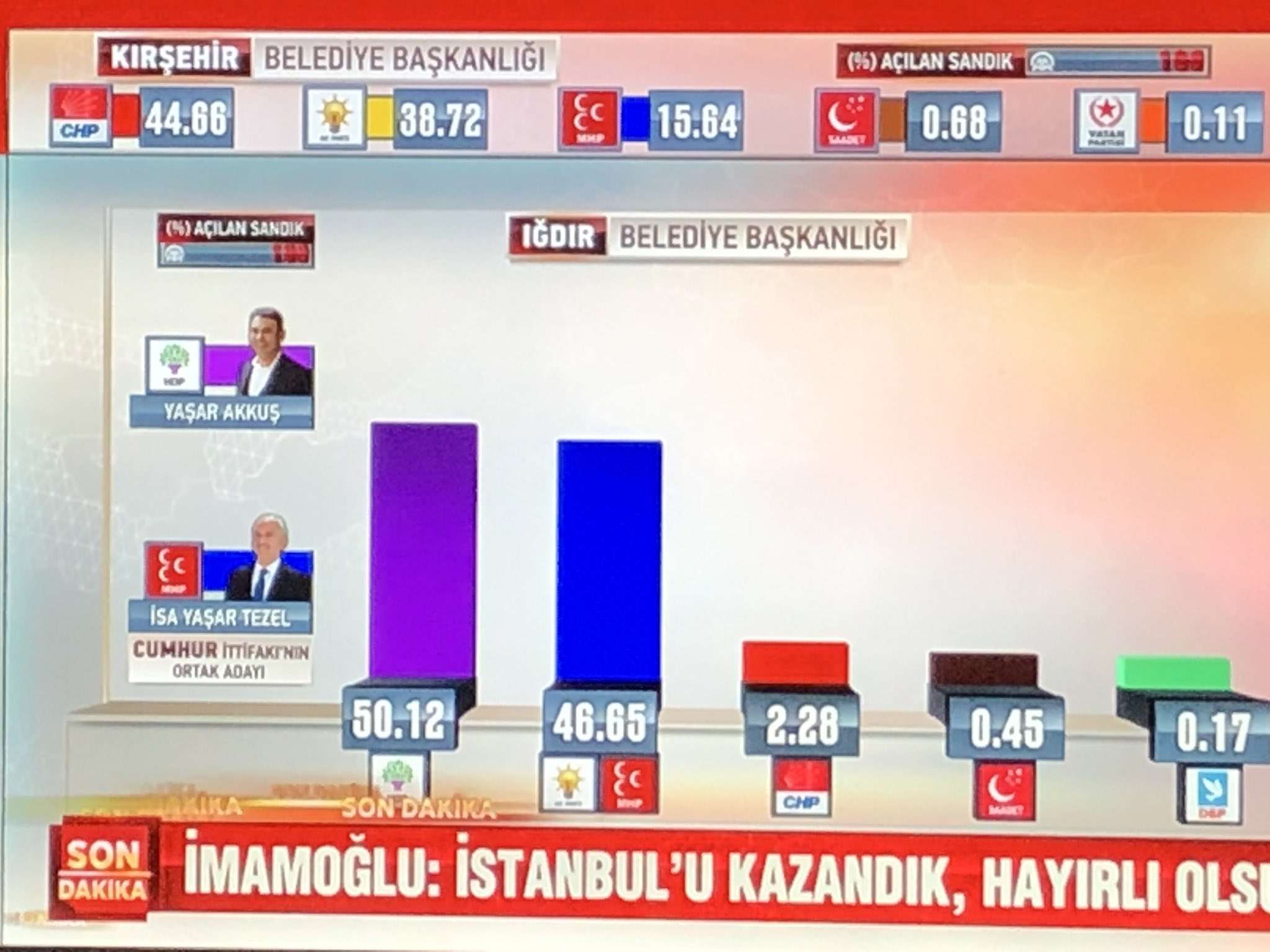 Τουρκία Εκλογές: Η 