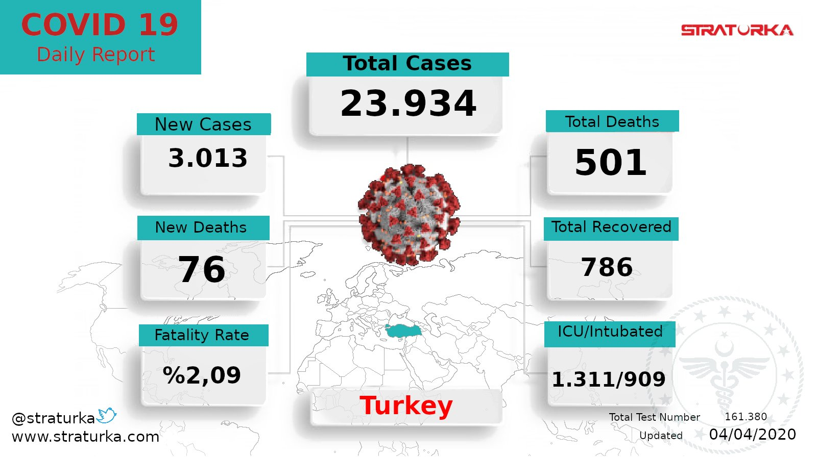 Τουρκία κορονοϊός: 501 οι νεκροί...