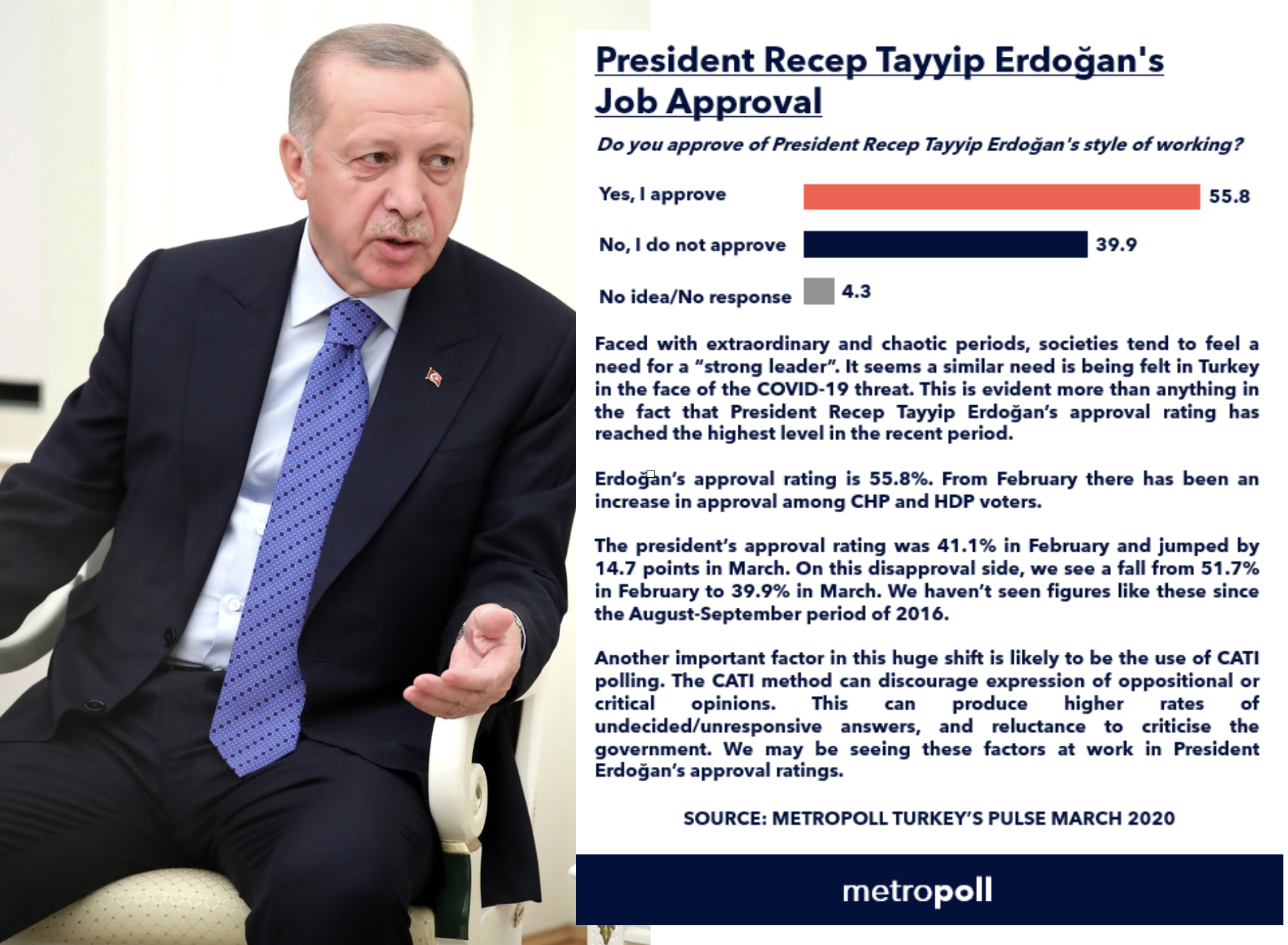 Δημοσκόπηση στήριξης στην Τουρκία για τον Ερντογάν σε σχέση με τον κορονοϊό! Δεν γίνονται μόνο στην Ελλάδα...