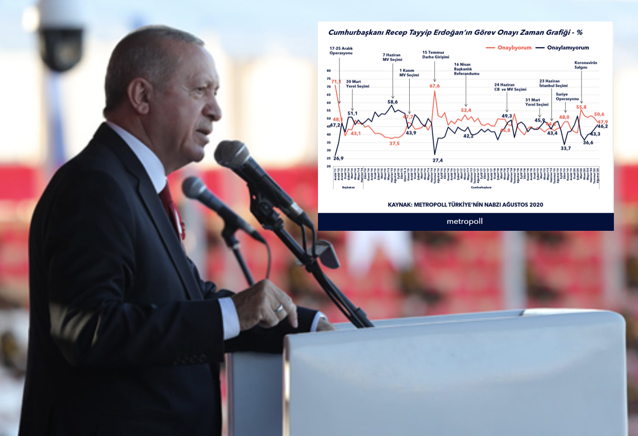 Πέφτει η λίρα αλλά και η δημοτικότητα Ερντογάν! Δημοσκόπηση που εξηγεί και την επιθετικότητα του;