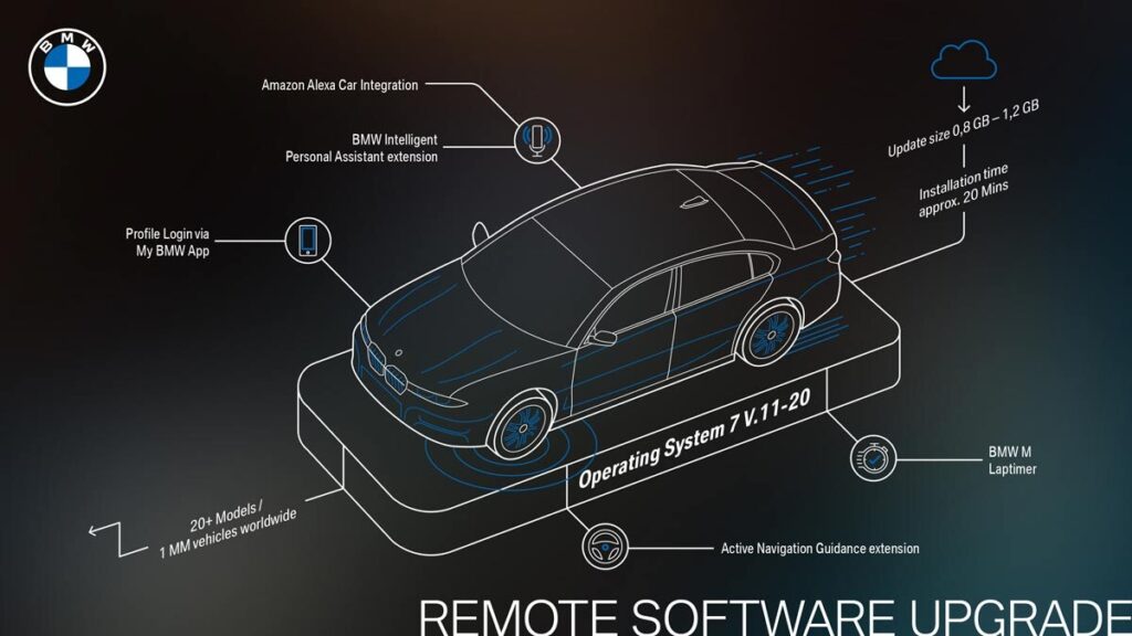 Η νέα ”over-the-air” αναβάθμιση λογισμικού για 20 μοντέλα της BMW