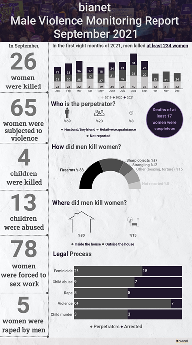 Τουρκία: 26 δολοφονίες γυναικών σε ένα μήνα!