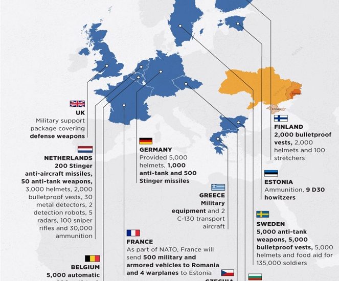 Μόνο 10 στους 27 της ΕΕ και 11 στους 30 το ΝΑΤΟ έστειλαν όπλα στην Ουκρανία και η Ελλάδα έσπευσε να ΄ναι ανάμεσα του!