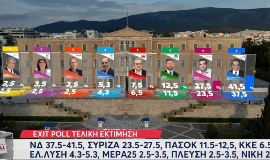 EXIT POLL 2023 Τελικό για αποτελέσματα εκλογών για ΝΔ, ΣΥΡΙΖΑ, ΠΑΣΟΚ