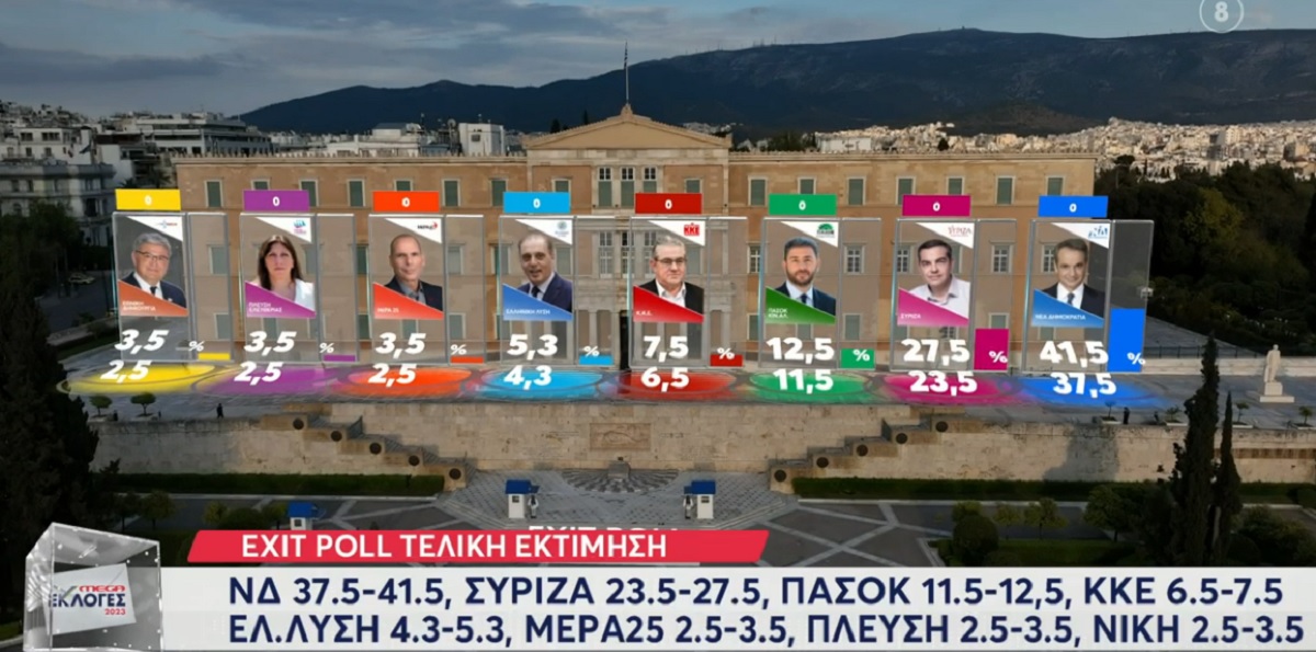 EXIT POLL 2023 Τελικό για αποτελέσματα εκλογών για ΝΔ, ΣΥΡΙΖΑ, ΠΑΣΟΚ